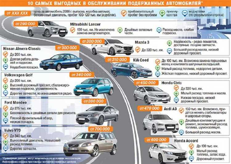 Как расходы на обслуживание зависят от возраста и пробега автомобиля разных марок