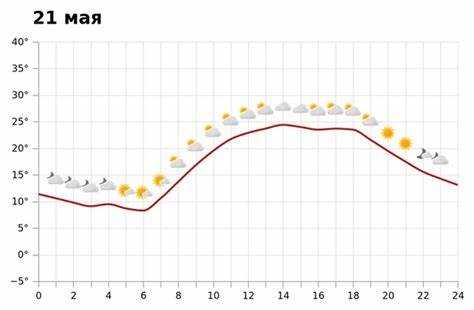 Температура воздуха в Перми на сегодня