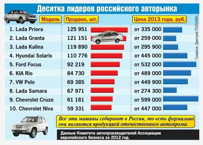 Модели автомобилей, выпускаемых на тульских предприятиях