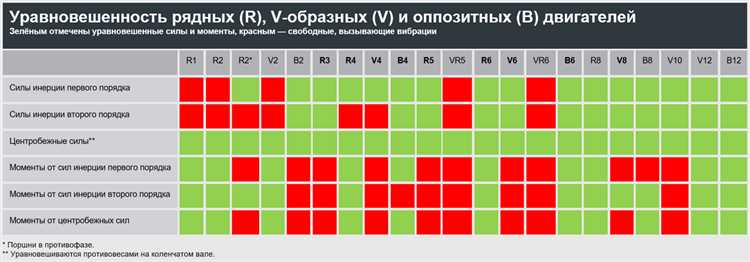 Особенности вибраций и плавности работы
