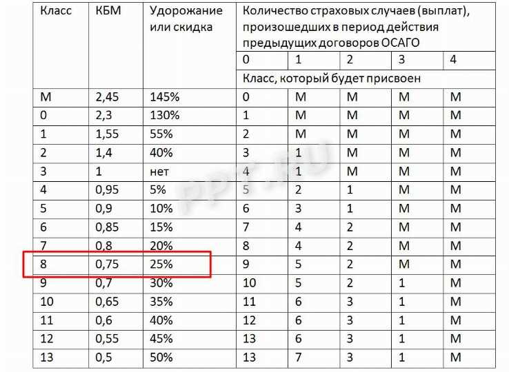Что делать, если КБМ не совпадает с реальным стажем