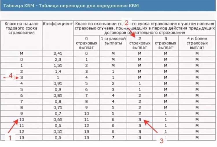 Какие факторы влияют на повышение или понижение КБМ