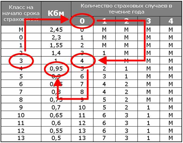 Какой кбм у начинающего водителя