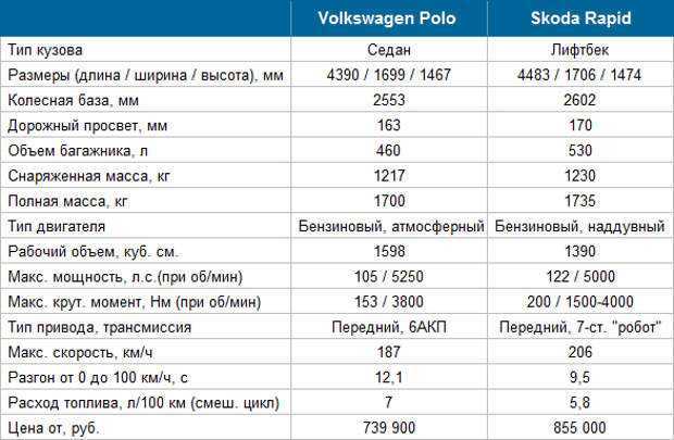 Сравнение клиренса Volkswagen Polo 2012 с другими моделями