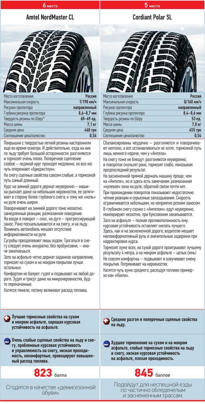 Как минимальная глубина протектора влияет на сцепление и тормозные характеристики?