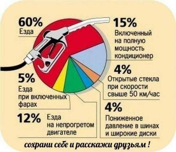 Какой расход газа на авто