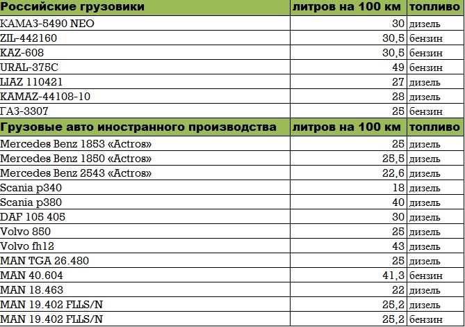 Сравнение расхода топлива у моделей Hummer H2 и H3