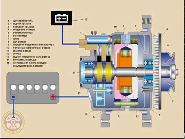 Какой ток вырабатывает генератор автомобиля