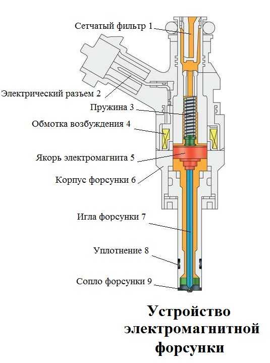 Ошибки на диагностическом сканере и отклонения в топливной системе