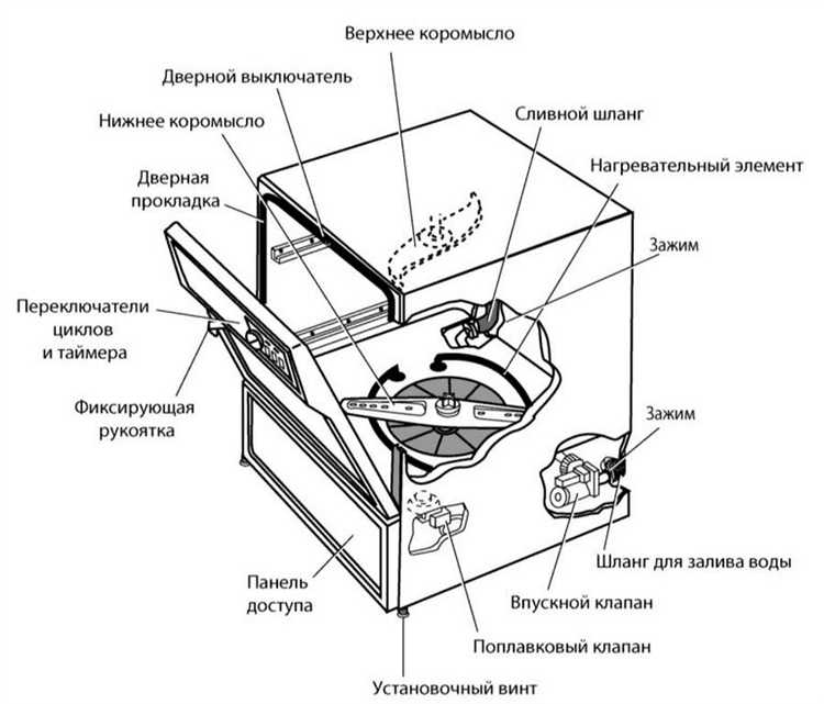 Регулировка настроек программы стирки для первого использования