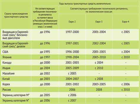 Требования к экологическому классу грузовиков по законодательству Москвы
