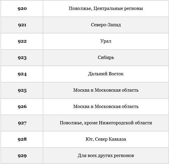 Роль и значение региональных кодов в организации телефонной сети