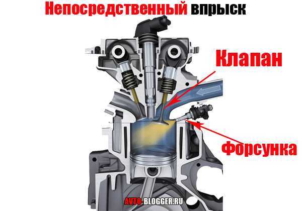 Прямой впрыск топлива что это