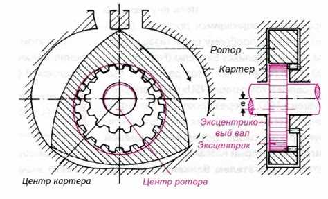 Конструкция и форма ротора в роторно-поршневом двигателе