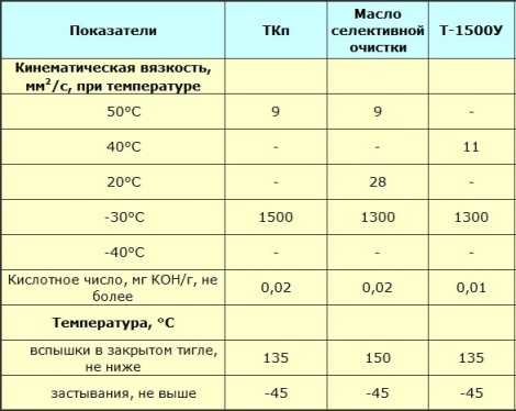 Как изменить содержание Tbn в масле с помощью добавок