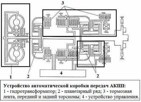 Когда использование режима B может повредить коробке передач
