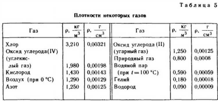 Единицы измерения плотности и способы их пересчёта в кг