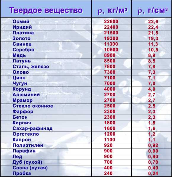 Как рассчитать массу тела по плотности и геометрическим размерам