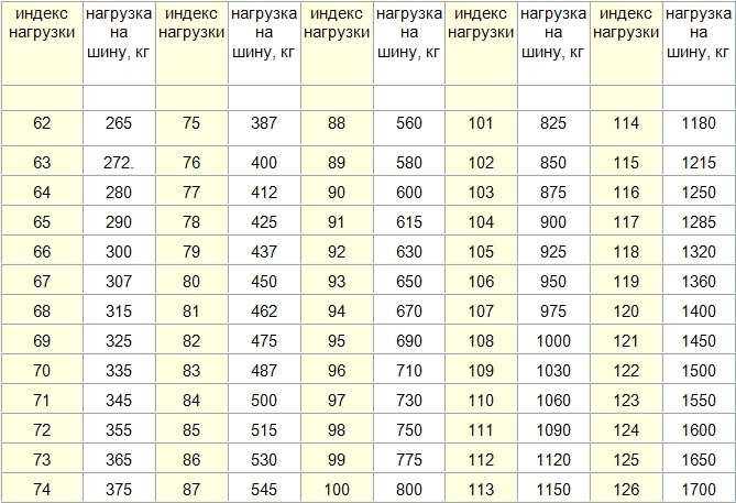 Где найти индекс нагрузки на боковине шины