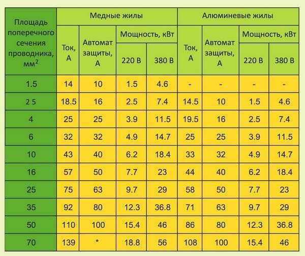 Сколько киловатт можно подключить при напряжении 220 В