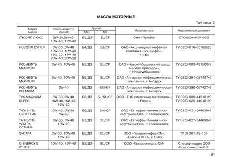 Какая вязкость и допуски масла подходят для M113