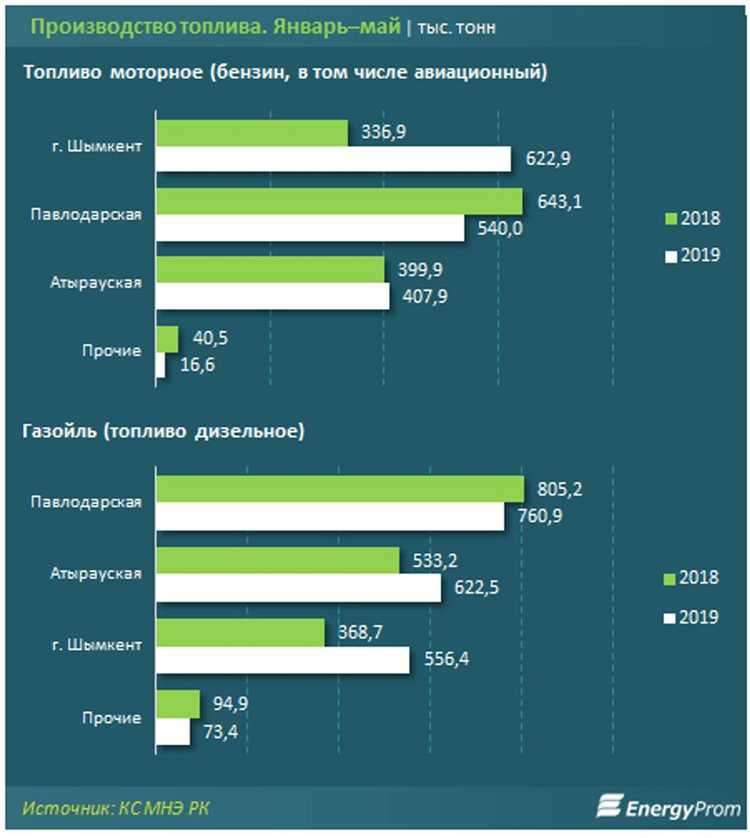 Что влияет на цены на бензин для конечных потребителей в Казахстане