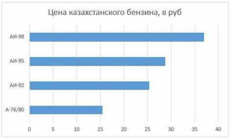 Как цены на бензин изменяются в зависимости от сезона