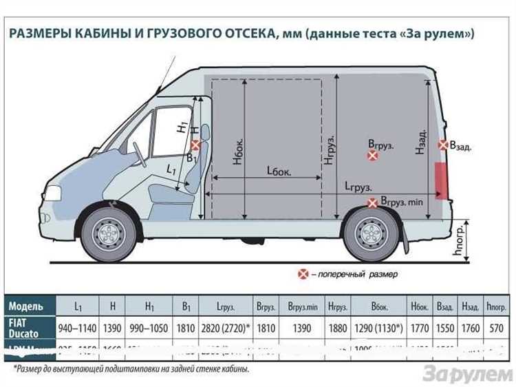 Масса Ford Transit с различными типами трансмиссий