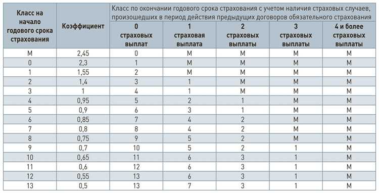 Как восстановить утраченный КБМ после перерыва