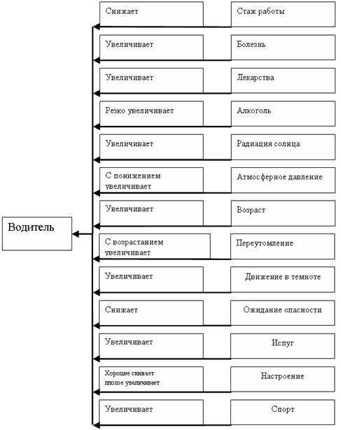 Влияние отвлекающих факторов на задержку реакции