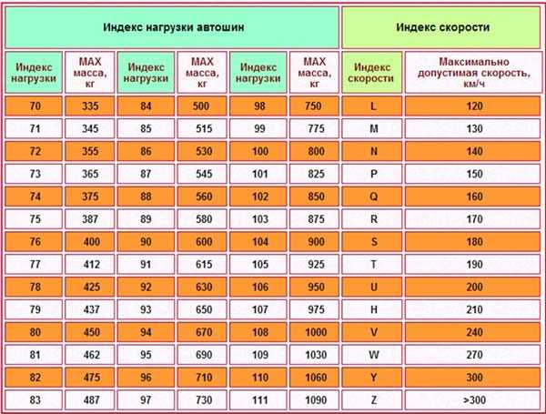 Как выбрать правильный индекс нагрузки при покупке шин