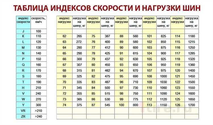 Что произойдет при использовании шин с неподобающим индексом скорости