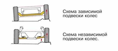 Что такое независимая подвеска автомобиля