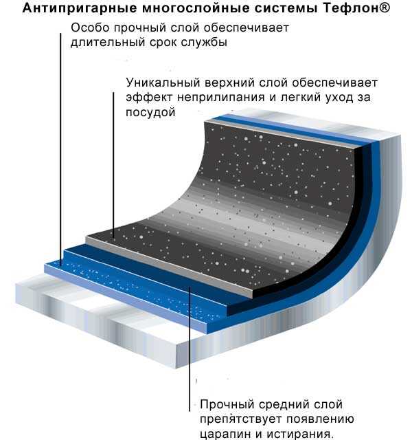 Поиск тефлона для нанесения в домашних условиях