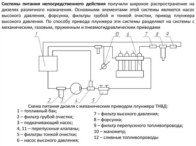 Механизм открытия и закрытия форсунок под управлением ЭБУ