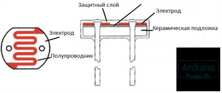 Пример кода для считывания данных с фоторезистора