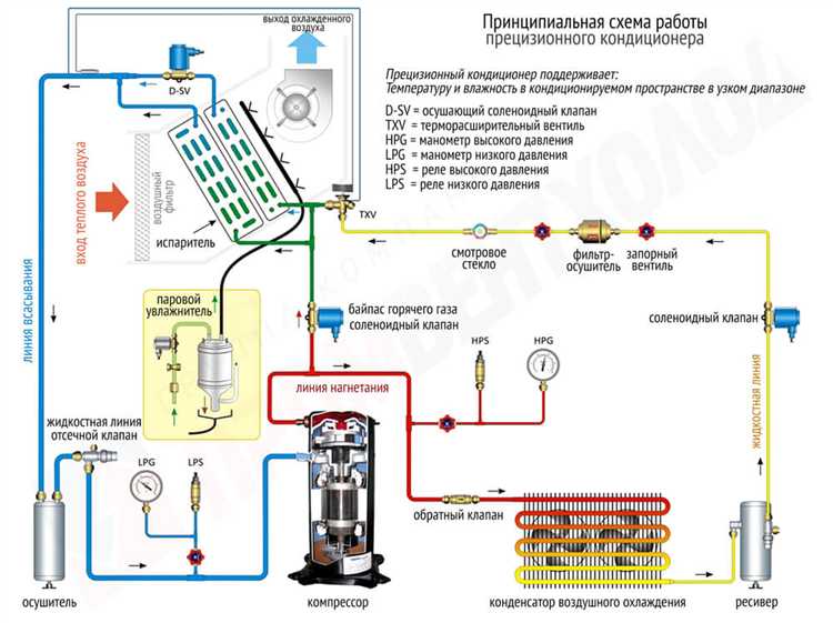 Влияние давления на работу хладагента в системе