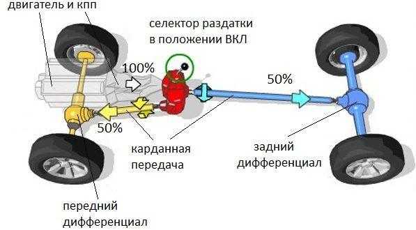 Особенности включения полного привода в зимних условиях