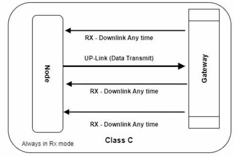 Чем Lora radio node отличается от других беспроводных модулей
