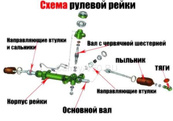 undefinedПроведите проверку под давлением</strong>. Если утечку не удается обнаружить визуально, можно провести диагностику системы под давлением. Для этого используется специальное оборудование, которое позволяет создать давление в системе и выявить места утечек, которые невозможно заметить без этого метода.»></p>
<p><strong>Признаки утечек на дороге</strong>. Если вы замечаете следы жидкости на дорожном покрытии под автомобилем, это сигнализирует о возможной утечке. Особенно если это жидкость с характерным запахом, похожим на масло или жидкость для гидроусилителя руля.</p>
<p><strong>Обратите внимание на посторонние звуки</strong>. В случае утечки гидравлической жидкости могут возникать необычные звуки при вращении руля, такие как визг или глухие стуки. Это также сигнализирует о проблемах в системе рулевого управления.</p>
<h2>Роль уплотнителей и их влияние на потение рейки</h2>
<p><img decoding=