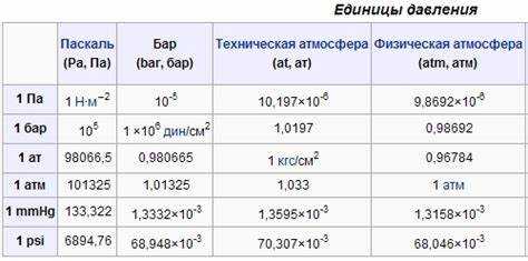 Как перевести мегапаскалы в миллибары вручную