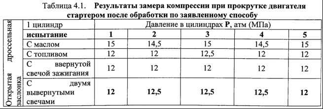 Влияние использования бензина с неправильным октановым числом на работу двигателя с компрессией 11