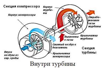 Устройство турбины Хавал Н2: основные компоненты и материалы