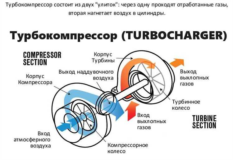 Механизм управления турбиной: изменение геометрии и регулировка давления