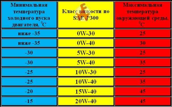 Как влияет использование масла 0W30 или 0W40 на долговечность двигателя