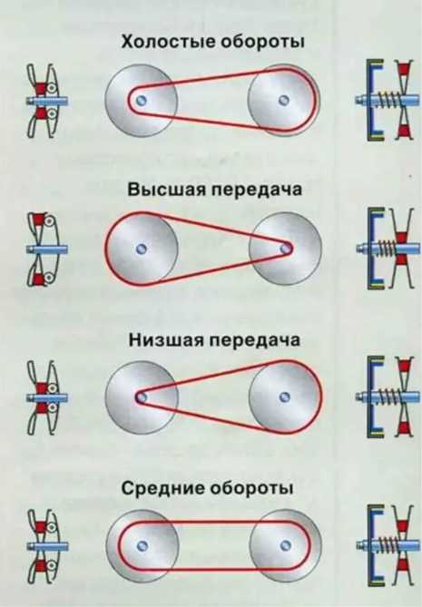 Как устроена двухдисковая сцепление в DCT