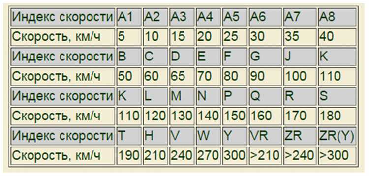 Индекс скорости t что это