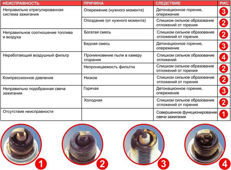 Другим важным индикатором является запах горелого масла. Этот запах может указывать на перегрев свечей, что приводит к потере их эффективности. Из-за этого топливно-воздушная смесь может не сгорать полностью, что повышает уровень выбросов и снижает производительность двигателя.