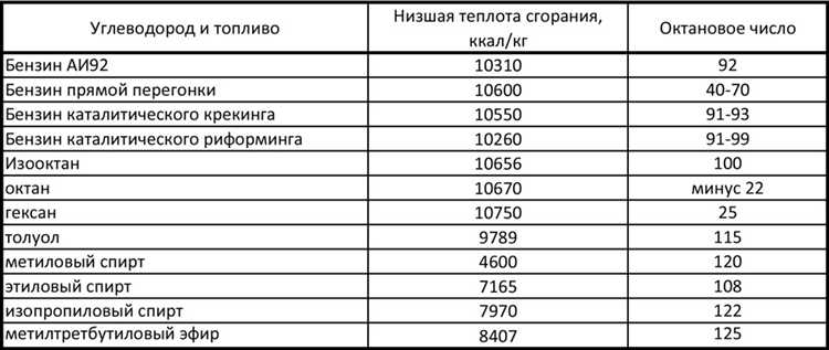 Хранение бензина: как со временем снижается октановое число