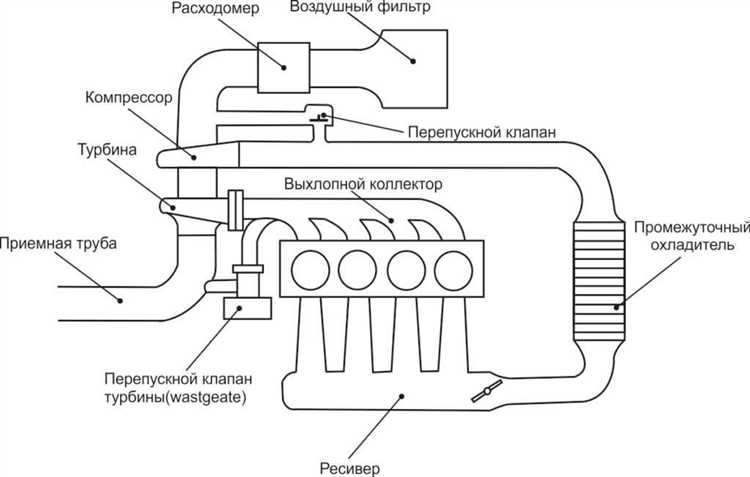 Роль интеркулера в системе турбонаддува